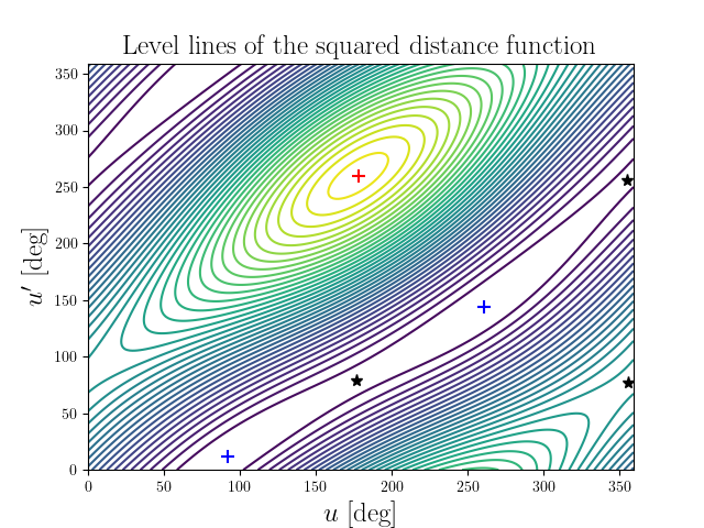 Level lines of the squared distance function