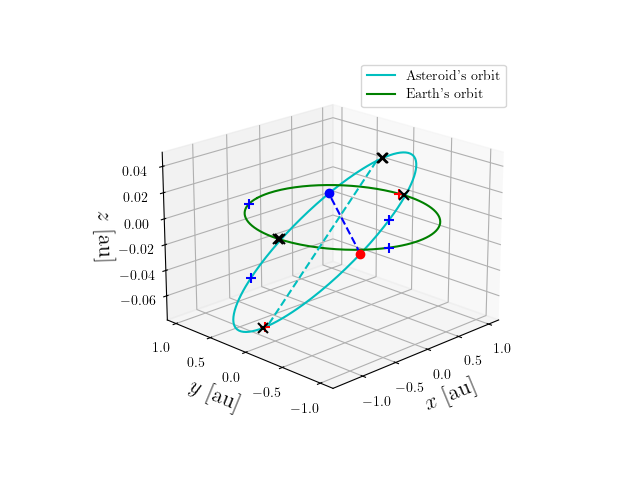 Asteroid orbit