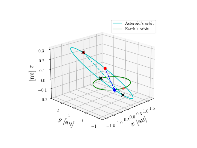 Asteroid orbit
