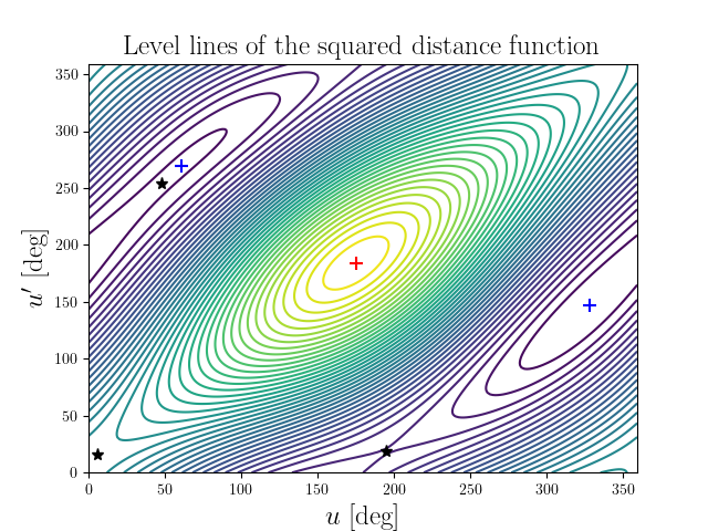 Level lines of the squared distance function