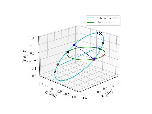 Asteroid orbit