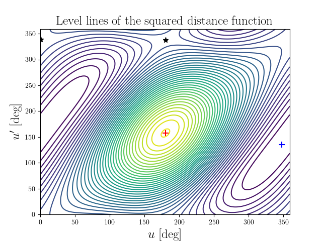 Level lines of the squared distance function