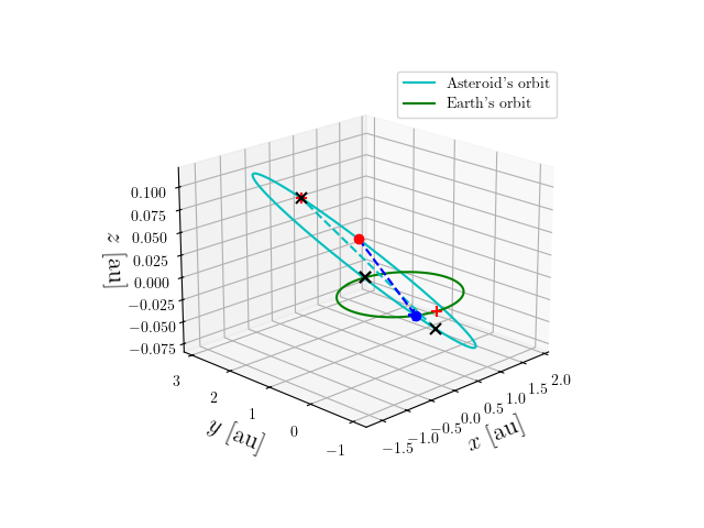Asteroid orbit