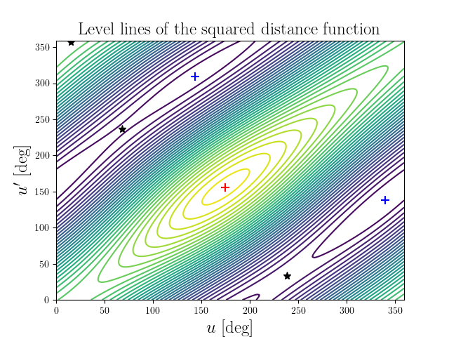 Level lines of the squared distance function