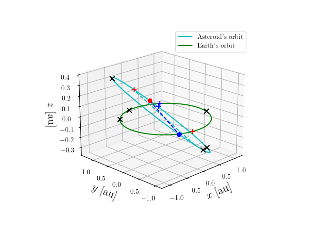 Asteroid orbit