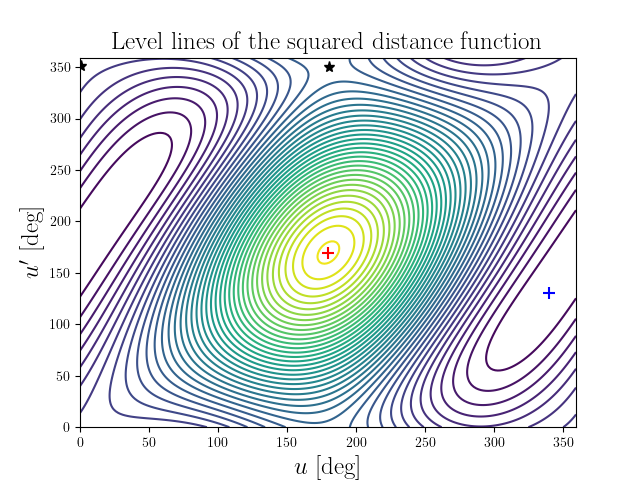 Level lines of the squared distance function