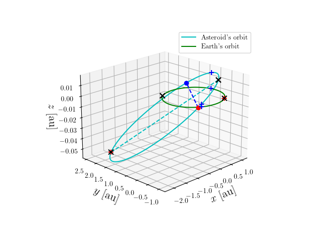 Asteroid orbit
