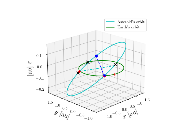 Asteroid orbit