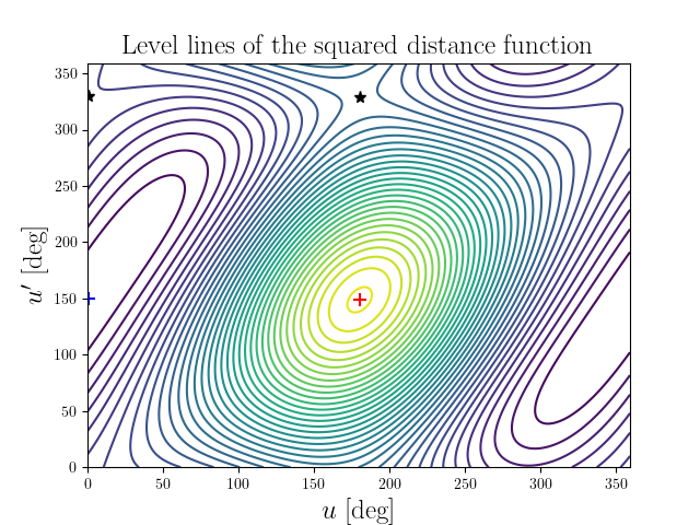 Level lines of the squared distance function