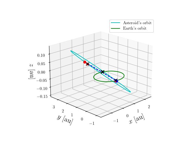Asteroid orbit