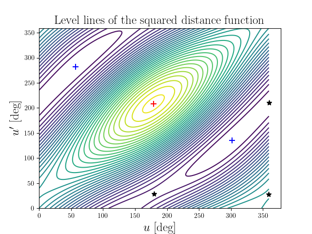 Level lines of the squared distance function