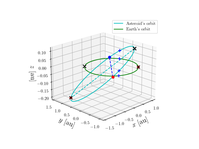 Asteroid orbit