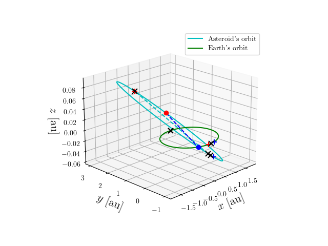 Asteroid orbit
