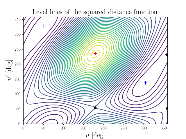 Level lines of the squared distance function