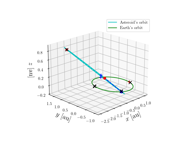 Asteroid orbit