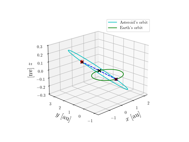 Asteroid orbit
