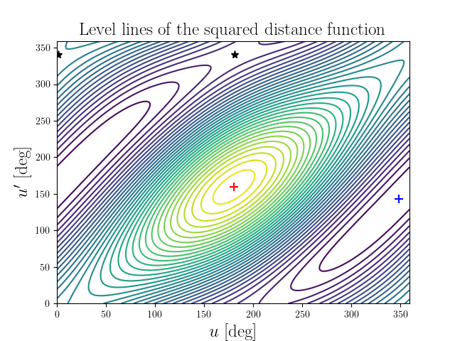 Level lines of the squared distance function
