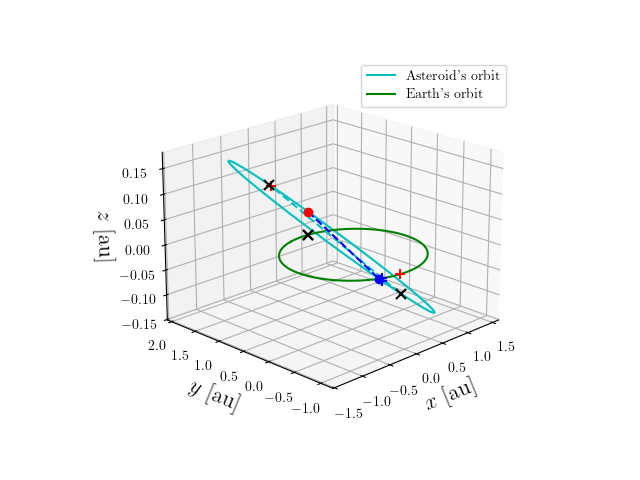Asteroid orbit