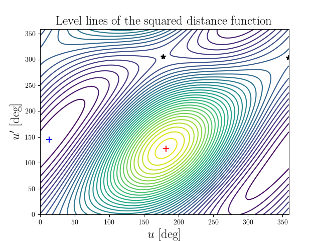 Level lines of the squared distance function