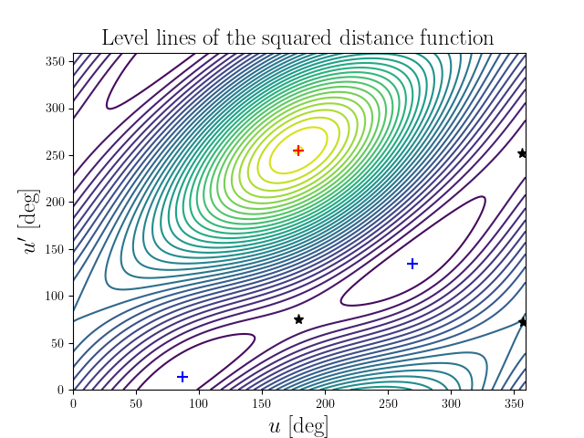 Level lines of the squared distance function