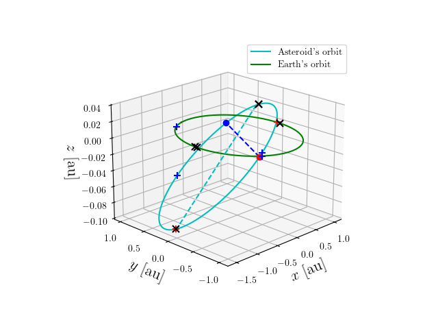 Asteroid orbit