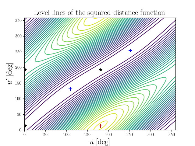 Level lines of the squared distance function
