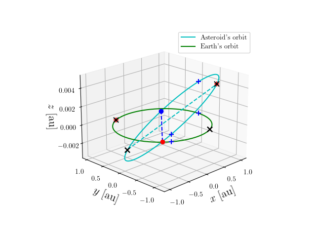 Asteroid orbit