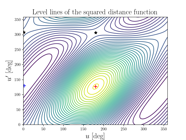 Level lines of the squared distance function