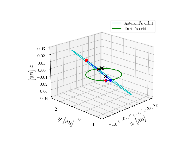 Asteroid orbit