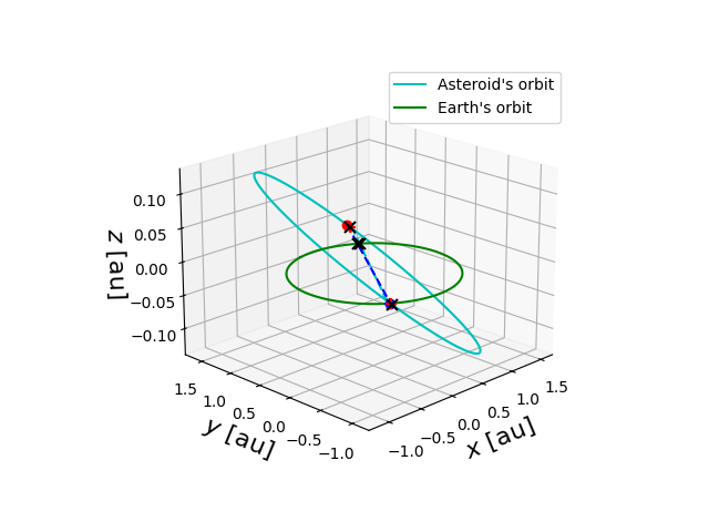 Asteroid orbit