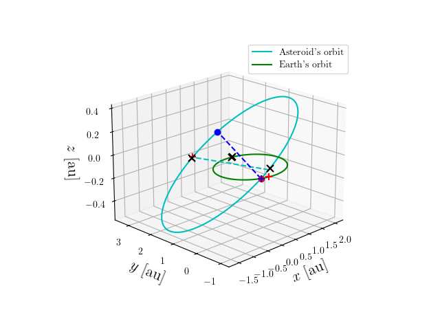 Asteroid orbit