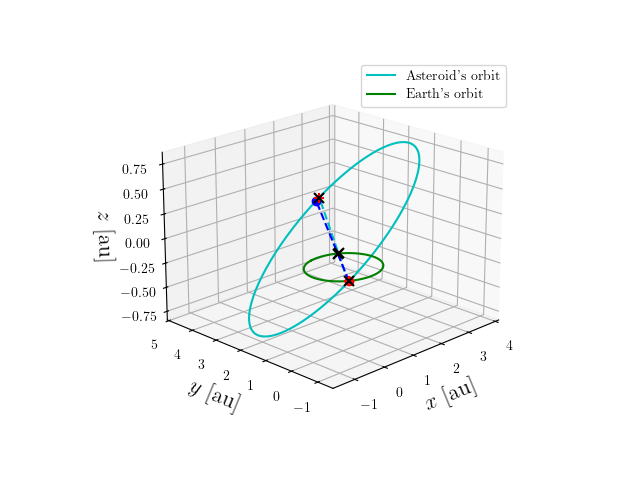 Asteroid orbit