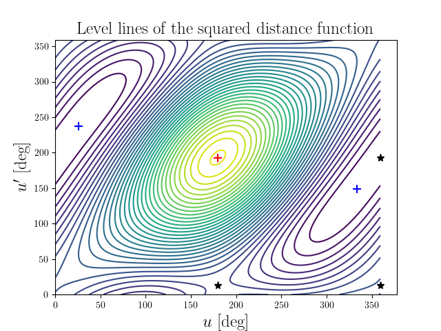 Level lines of the squared distance function