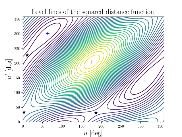 Level lines of the squared distance function