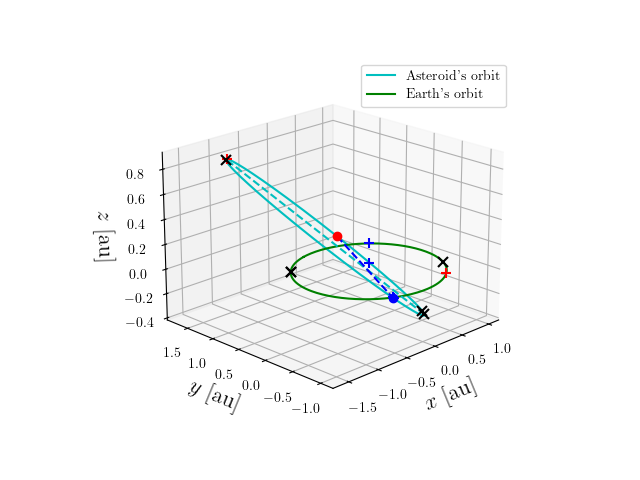 Asteroid orbit