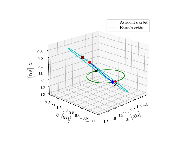 Asteroid orbit