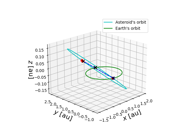 Asteroid orbit