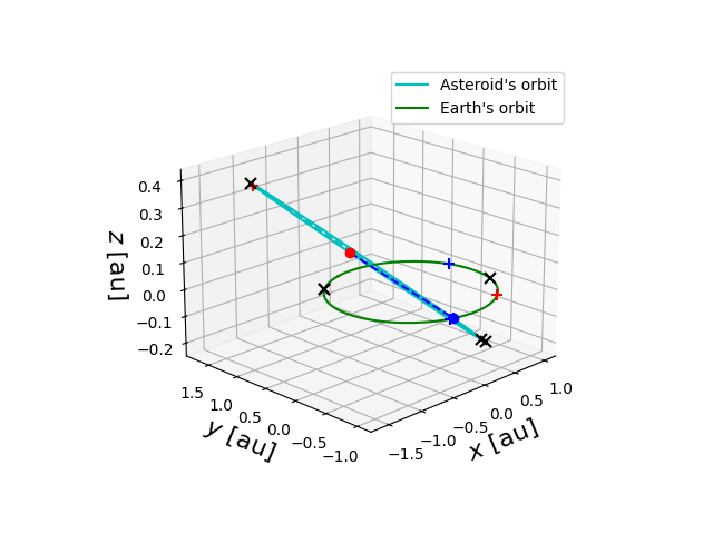 Asteroid orbit