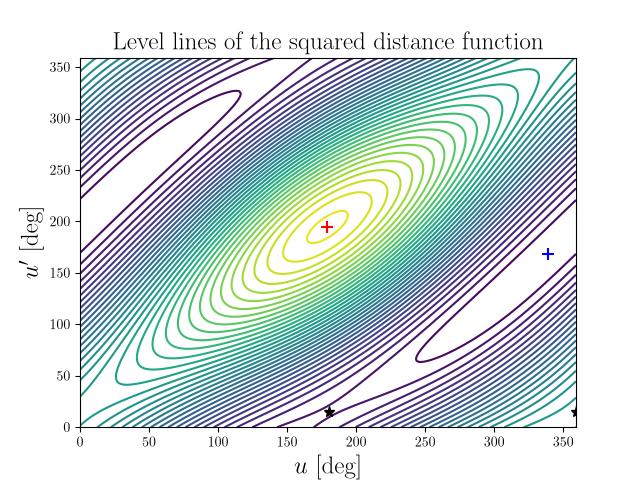 Level lines of the squared distance function
