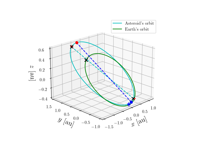 Asteroid orbit