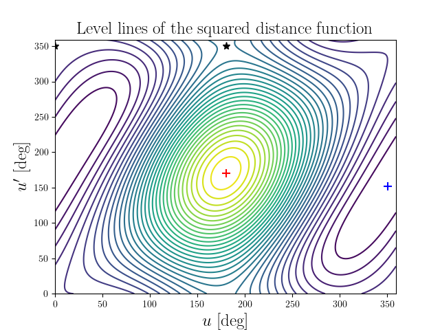 Level lines of the squared distance function