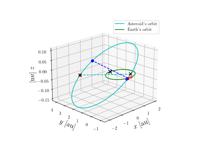 Asteroid orbit