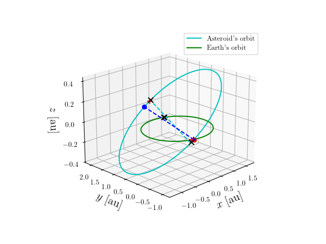 Asteroid orbit