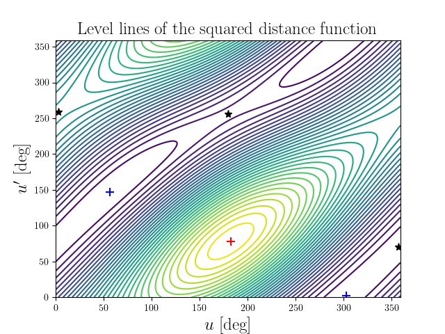 Level lines of the squared distance function