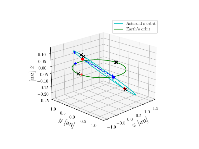 Asteroid orbit