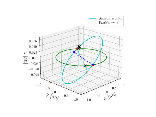 Asteroid orbit