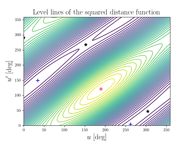 Level lines of the squared distance function