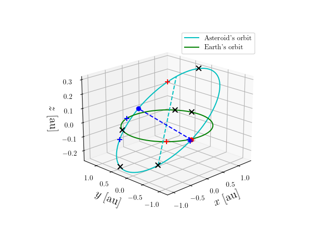 Asteroid orbit
