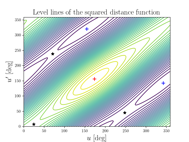 Level lines of the squared distance function