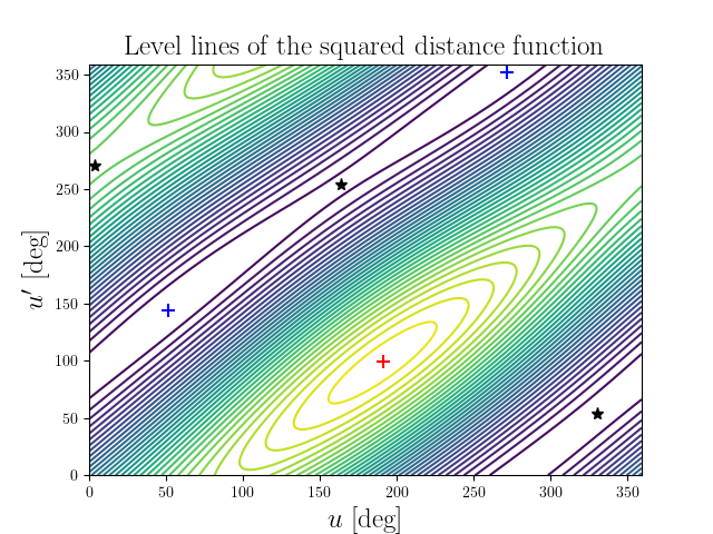 Level lines of the squared distance function